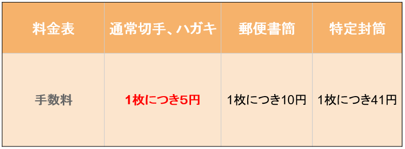 交換手数料
