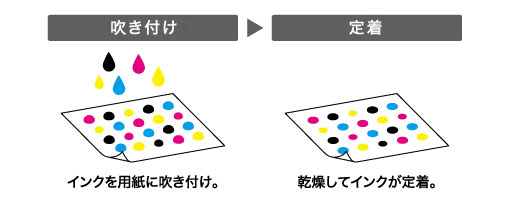インクジェット印刷解説