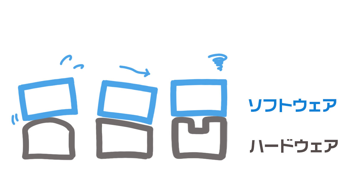 ハードウェアは「でこぼこの地面」イメージ