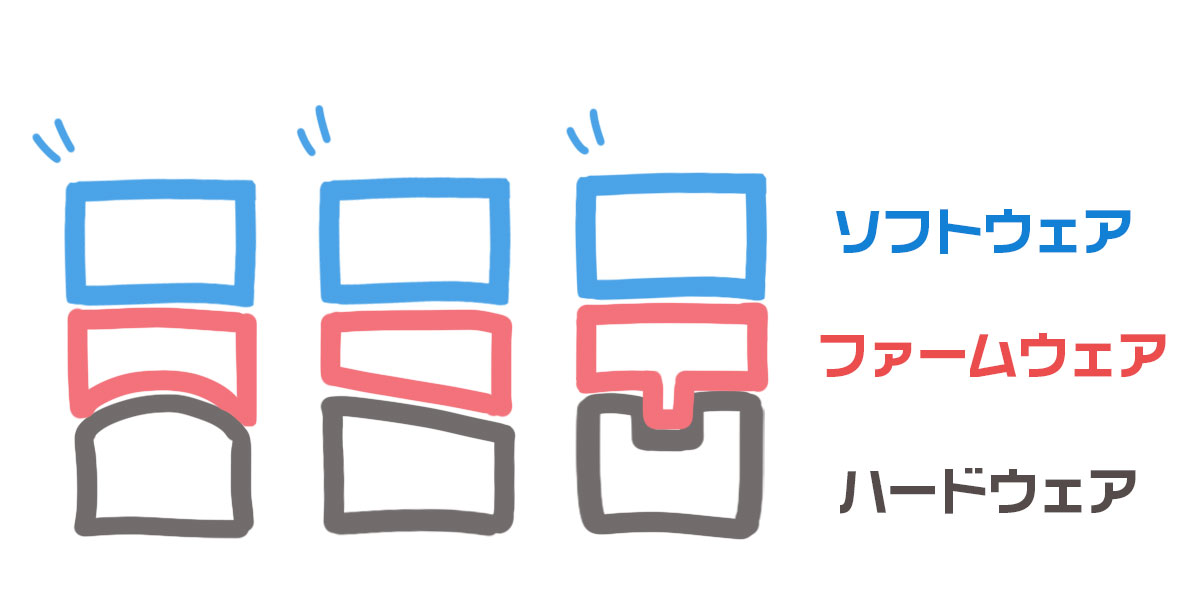 ファームウェアは「橋渡し役」イメージ
