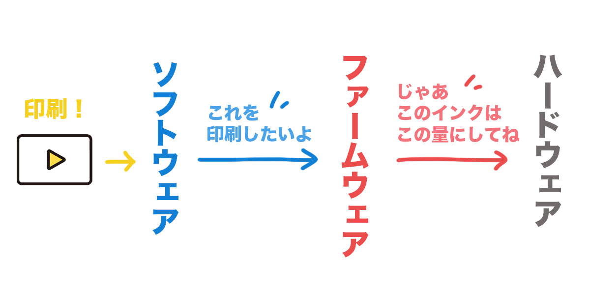 プリンター内部の制御イメージ