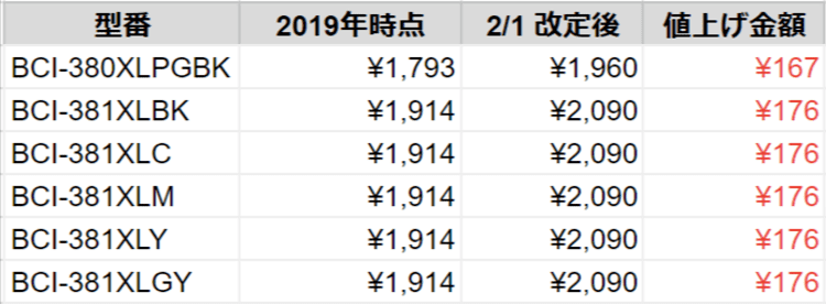2019年と2023年2月の改定後の価格を比較