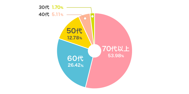 回答者の年齢層グラフ