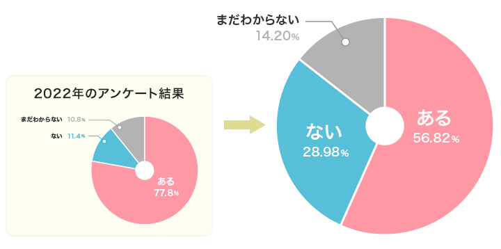 今年も年賀状を送る人の割合グラフ