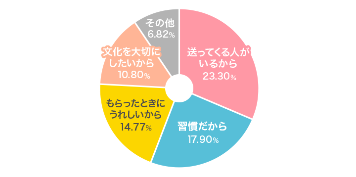 年賀状を送る理由グラフ