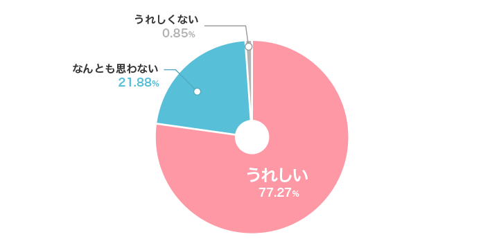 年賀状をもらうとうれしいと感じる割合グラフ