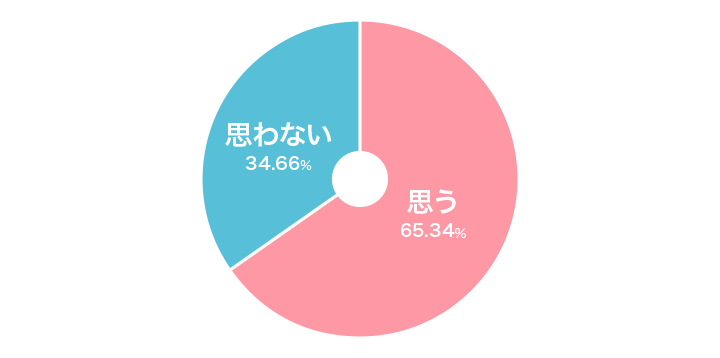 年賀状文化を残したいと思う割合グラフ
