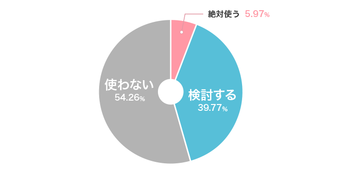 AIが年賀状を作るなら使いたいかグラフ